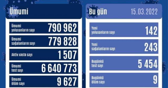 YOLUXMA VƏ ÖLÜM SAYI AÇIQLANDI – Son statistika