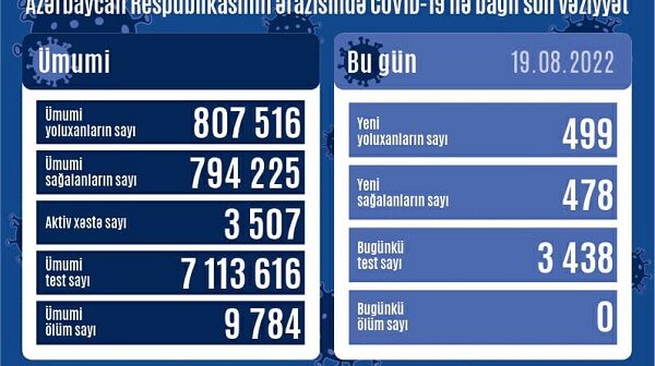 Azərbaycanda bu günə yoluxma sayı