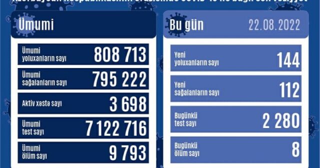 Azərbaycanda yoluxma – 8 nəfər koviddən ölüb