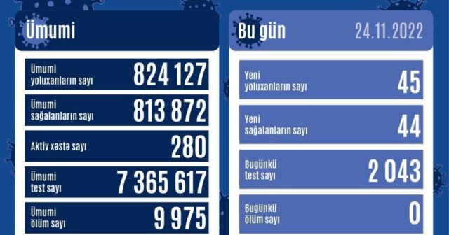 Azərbaycanda son sutkada 45 nəfər koronavirusa yoluxub