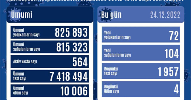 Azərbaycanda daha 72 nəfər COVID-19-a yoluxub, 4 nəfər ölüb