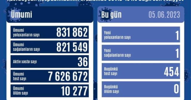 Azərbaycanda 1 nəfər koronavirusa yoluxdu