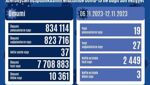 Azərbaycanda 3 nəfər koronavirusdan öldü