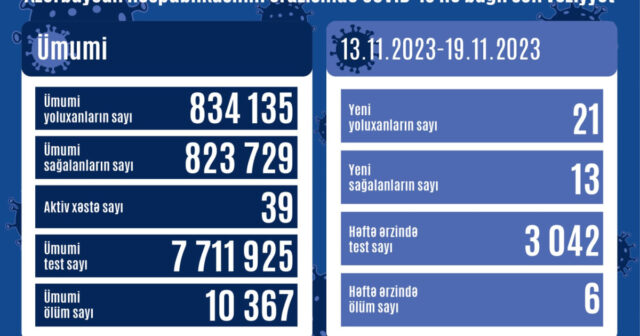 Azərbaycanda son 1 həftədə 21 nəfər COVID-19-a yoluxub, 6 nəfər ölüb