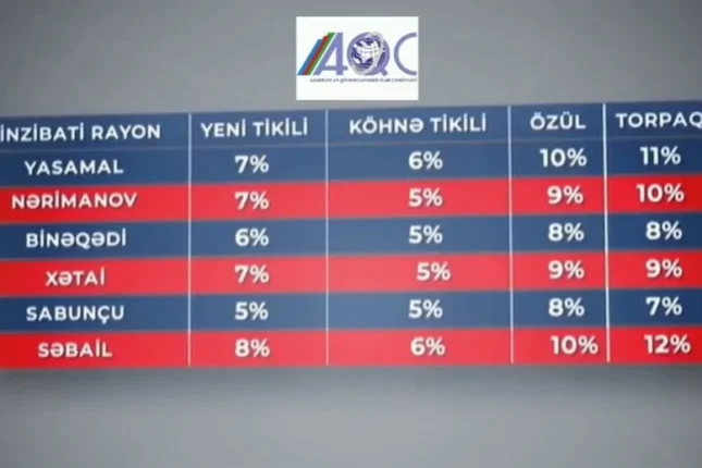 AQC iyun ayı üzrə əmlak bazarında qiymətləri AÇIQLADI
